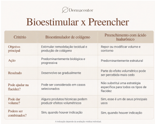 Tabela comparativa entre bioestimulador de colágeno e preenchimento com ácido hialurônico